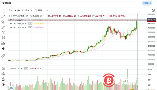 比特币冲击5万美元大关 警惕这一风险