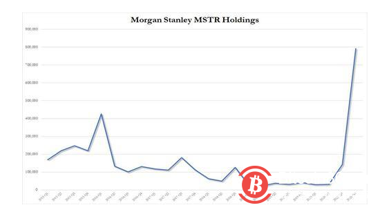 1500亿美元规模!大摩资管是下一个进场比特币的机构?