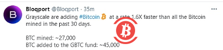 数据：过去一个月灰度增持BTC速度比BTC开采速度快1.6倍 