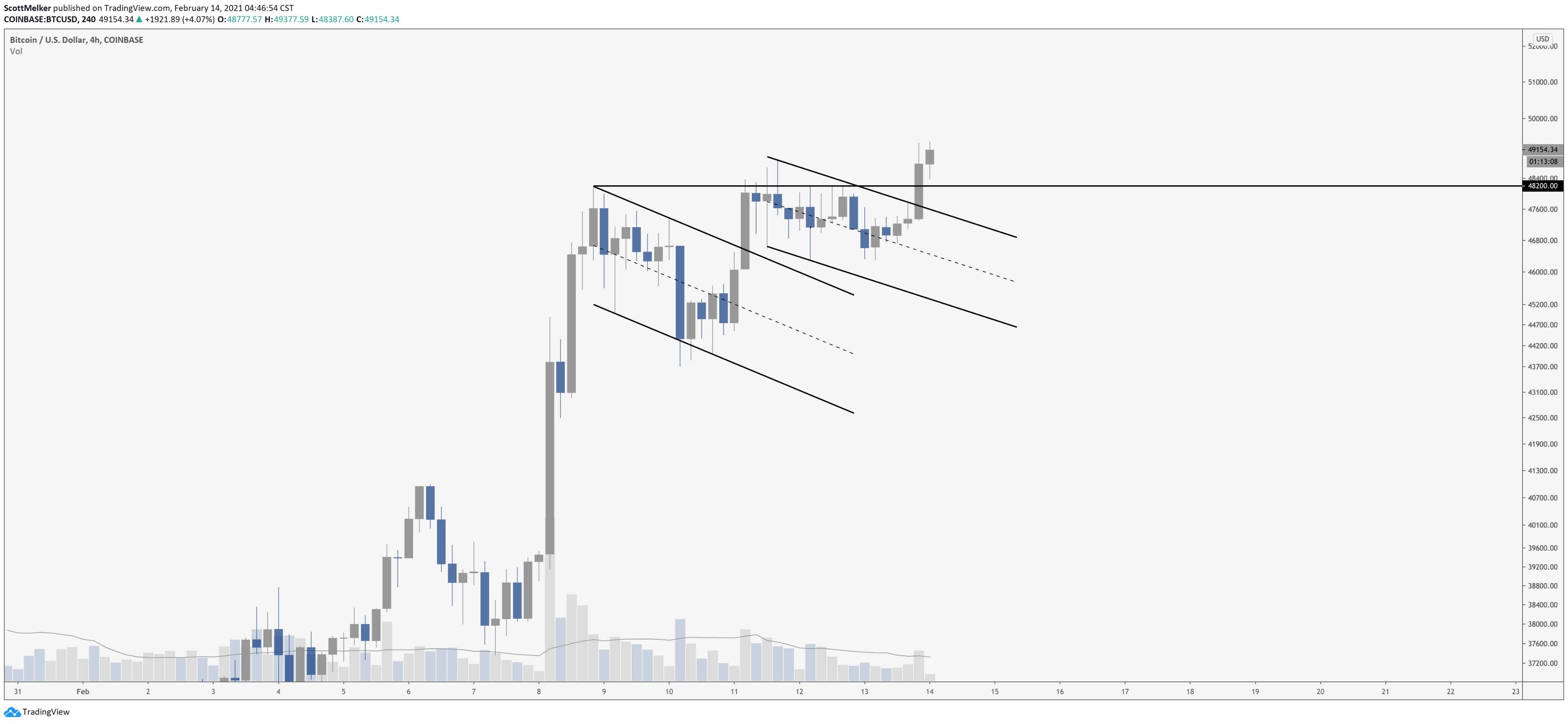 比特币价格逼近5万美元,山寨币价格却下跌,为什么?