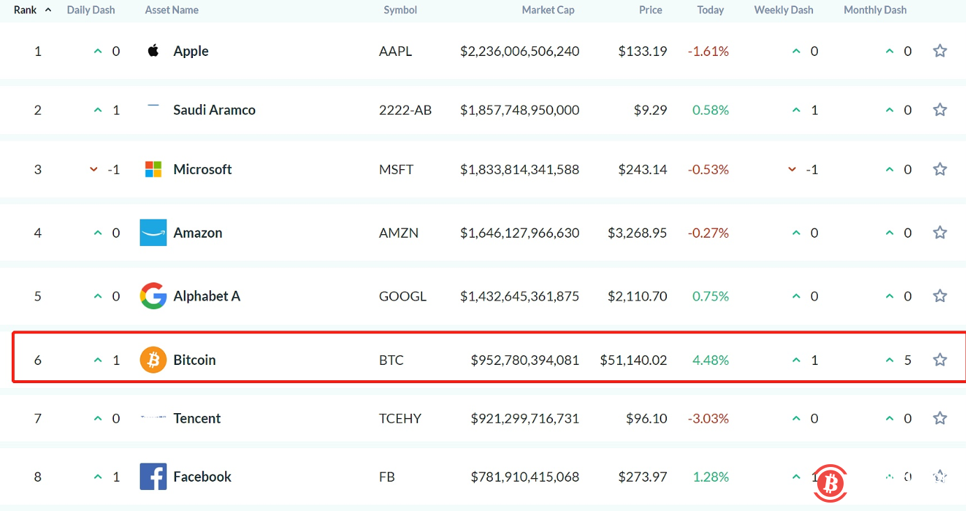  BTC市值升至全球市值资产第6位 超越腾讯 