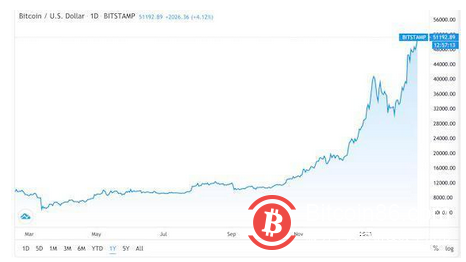 比特币冲破5万美元 11个月疯狂反弹1200%