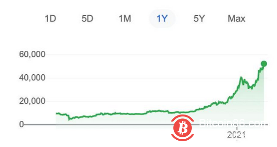 首次突破52000美元!比特币的狂热还能持续多久