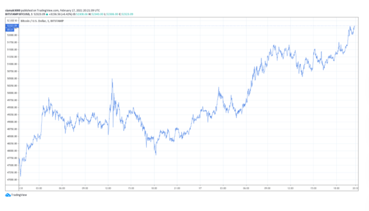 美国知名投资理财网站The Motley Fool计划买入500万美元的比特币