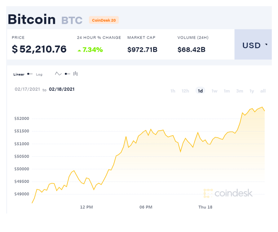 美联储一发话,比特币突破52000美元!牛市女皇:看高到40万美元