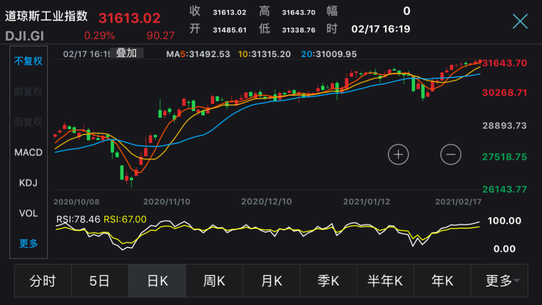 美联储一发话,比特币突破52000美元!牛市女皇:看高到40万美元