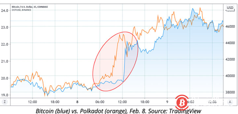 波卡指标?数据显示数月来比特币都在跟随DOT价格