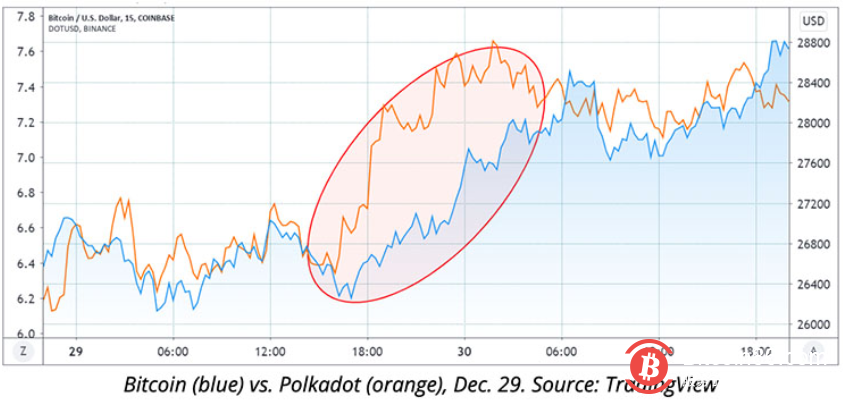 波卡指标?数据显示数月来比特币都在跟随DOT价格