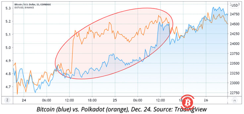 波卡指标?数据显示数月来比特币都在跟随DOT价格