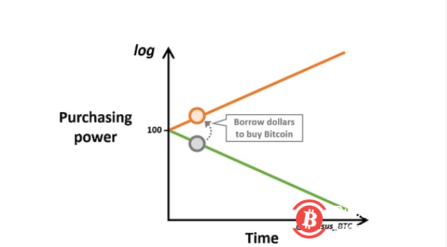 比特币对美元的投机性攻击