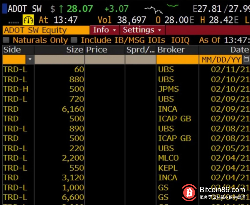 这些购买行为表明,机构投资者在牛市中对加密业务的兴趣远不止比特币,甚至不止是以太币。