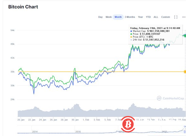 新债王:对抗“印钞机” 比特币或许比黄金更好