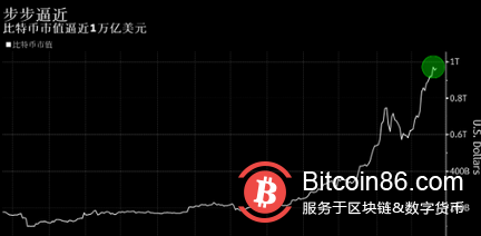 总市值逼近1万亿美元,比特币表现“秒杀”传统资产