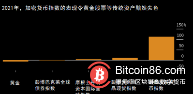 总市值逼近1万亿美元,比特币表现“秒杀”传统资产