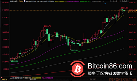 总市值逼近1万亿美元,比特币表现“秒杀”传统资产