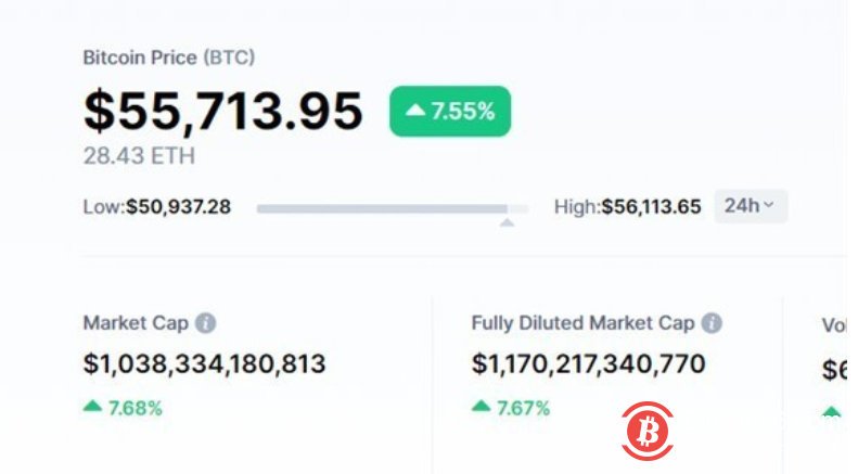 比特币破5.6万美元:总市值1万亿美元