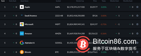 比特币步入“万亿美元俱乐部”,全球首只比特币ETF热销第二只已上市