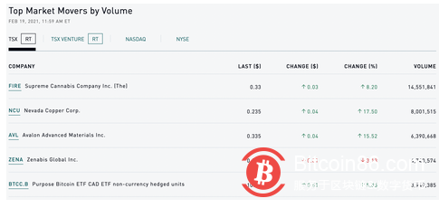 比特币步入“万亿美元俱乐部”,全球首只比特币ETF热销第二只已上市