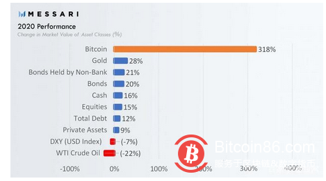 最强“印钞机”!中国人买基金翻倍,老外买比特币,市值万亿美元
