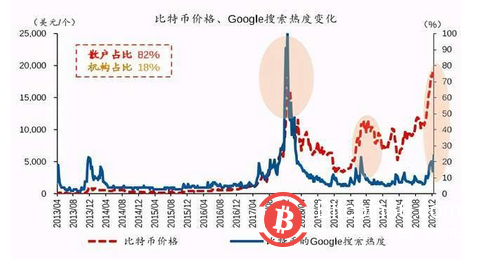 最强“印钞机”!中国人买基金翻倍,老外买比特币,市值万亿美元