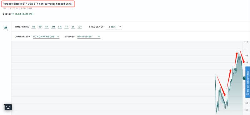 北美首只比特币EFT能量惊人,将为加密市场打开新天地