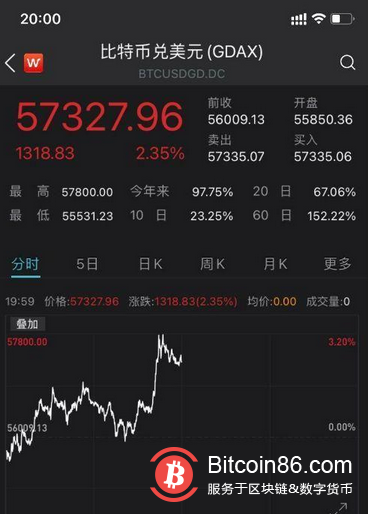 2个月涨超152% 谁导演了比特币的疯狂