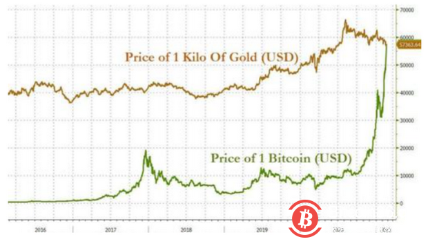 马斯克再“带货” 比特币冲上5.8万美元!比特币“正式”贵过黄金
