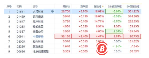 港股区块链板块强势 比特币一度突破58000美元关口