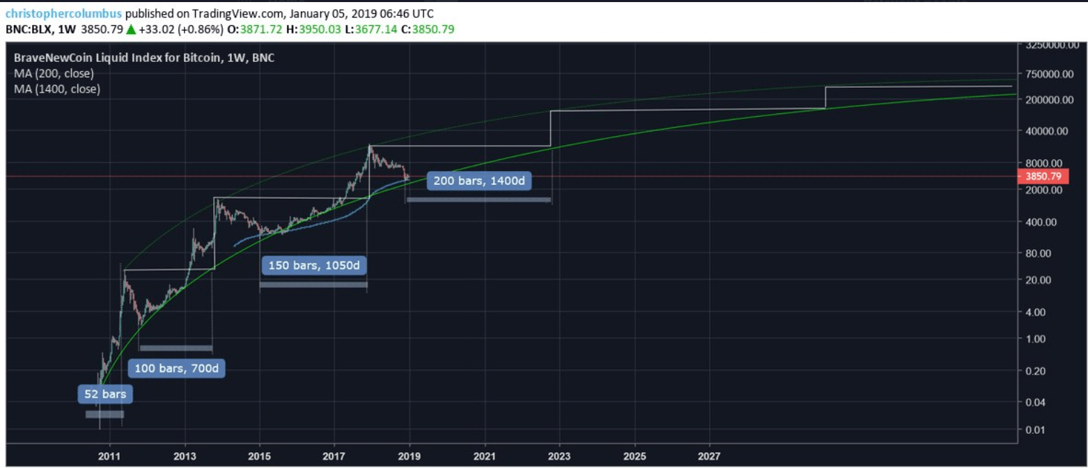 加密分析师:比特币顶部即将出现,预计为68710.15美元,随后或将面临70%的大回调