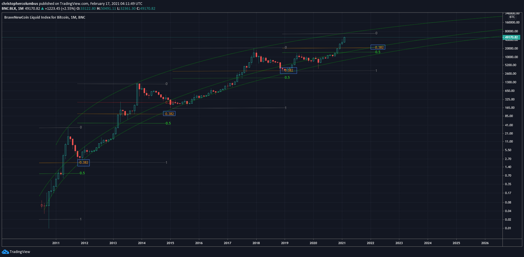 加密分析师:比特币顶部即将出现,预计为68710.15美元,随后或将面临70%的大回调