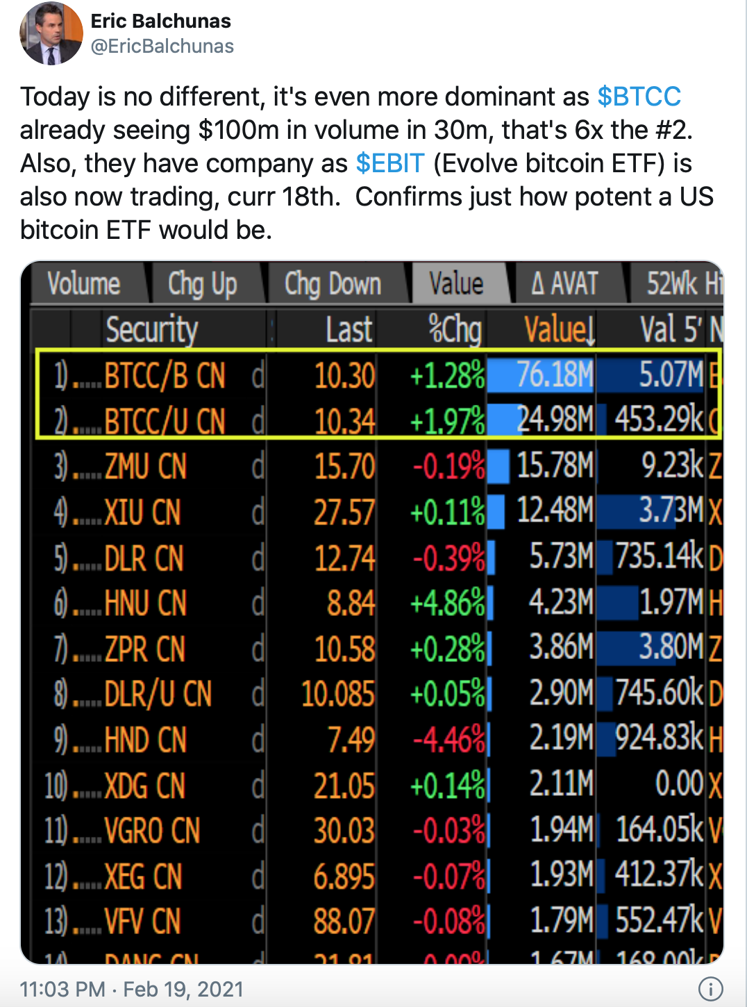 北美首只比特币ETF上线当天登上交易冠军宝座,两天内筹集4.21亿美元