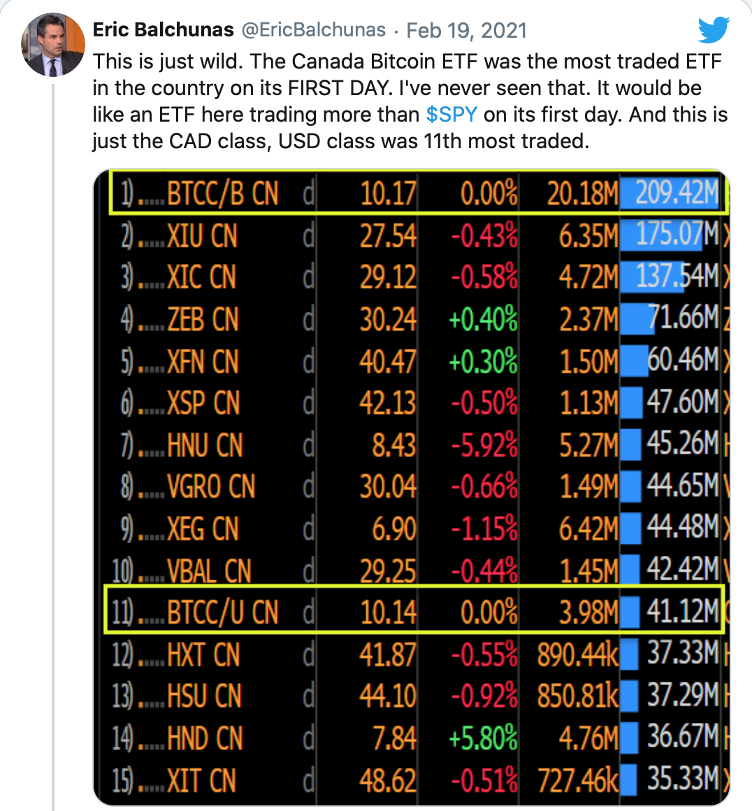 北美首只比特币ETF上线当天登上交易冠军宝座,两天内筹集4.21亿美元