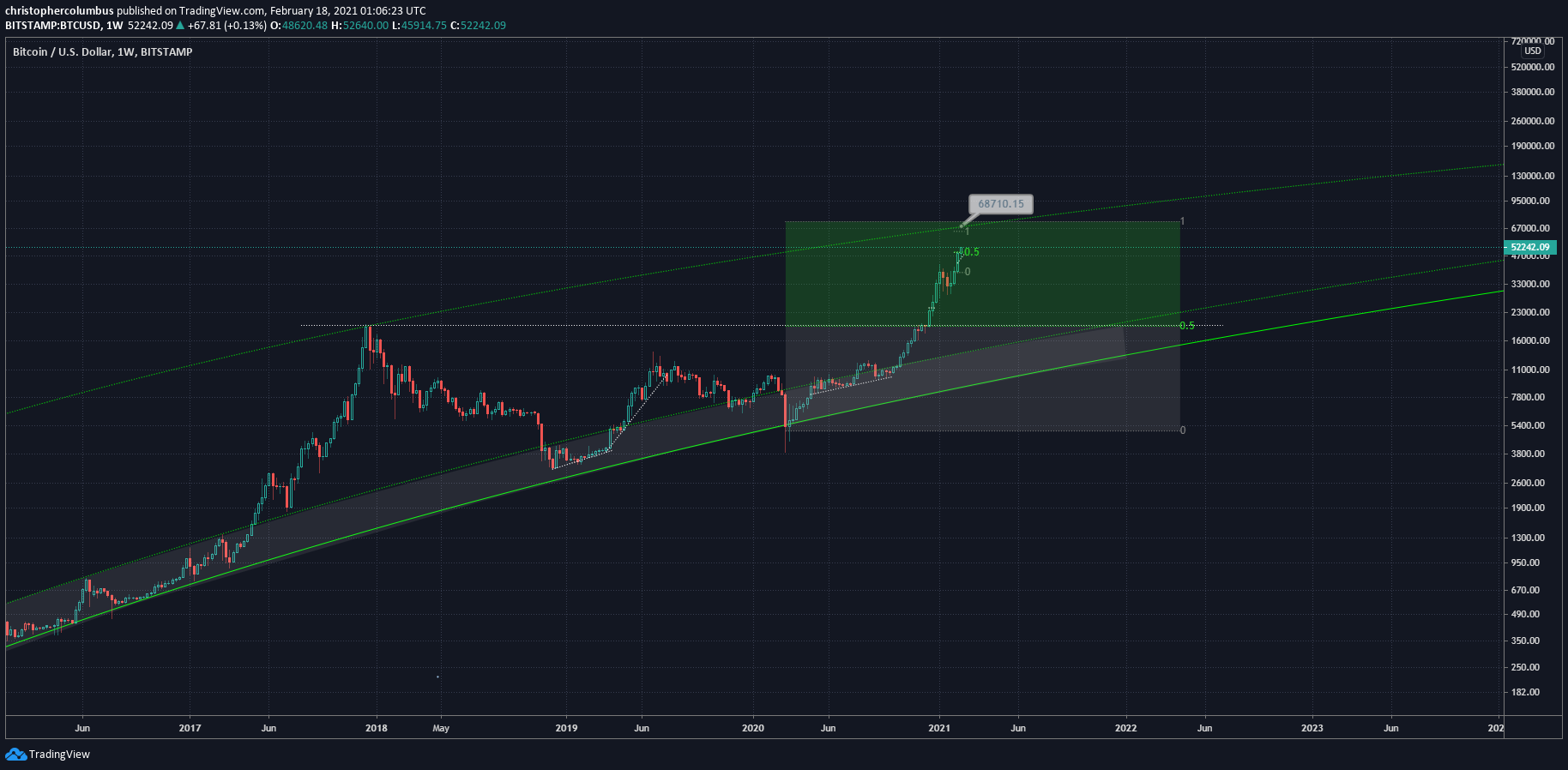 加密分析师:比特币顶部即将出现,预计为68710.15美元,随后或将面临70%的大回调