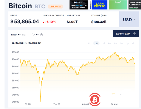 深夜惨遭血洗!美财长耶伦:比特币常被用于非法融资 效率极低