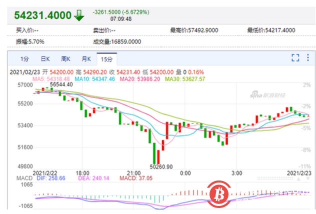 暴跌之后迎暴涨,比特币又坐“过山车”!投资者受不了:全网24小时近37万人爆仓,245亿资金惨遭血洗……