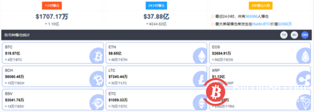 暴跌之后迎暴涨,比特币又坐“过山车”!投资者受不了:全网24小时近37万人爆仓,245亿资金惨遭血洗……