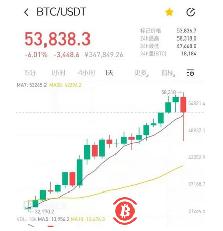 过去24小时,比特币价格波动再次引发了投资者的关注。从周一开始,比特币价格从最高的58000美元持续下跌,跌幅最高超过20%。