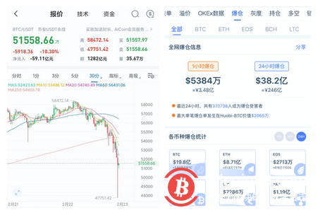 比特币惊魂一夜:1分钟新增爆仓90亿元,合约杠杆高达百倍,多空双军无人幸免