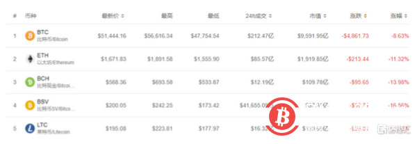 “币茅”也撑不住了?比特币闪崩破5万,37万人爆仓250亿