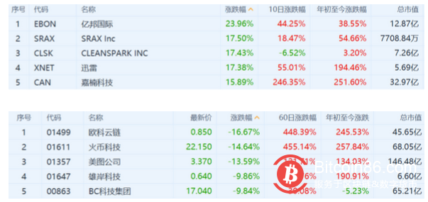 “币茅”也撑不住了?比特币闪崩破5万,37万人爆仓250亿