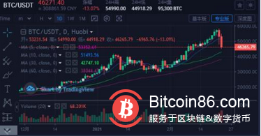 疯狂暴跌13000美元,50万人300亿爆仓!比特币彻底崩盘,全球恐慌!