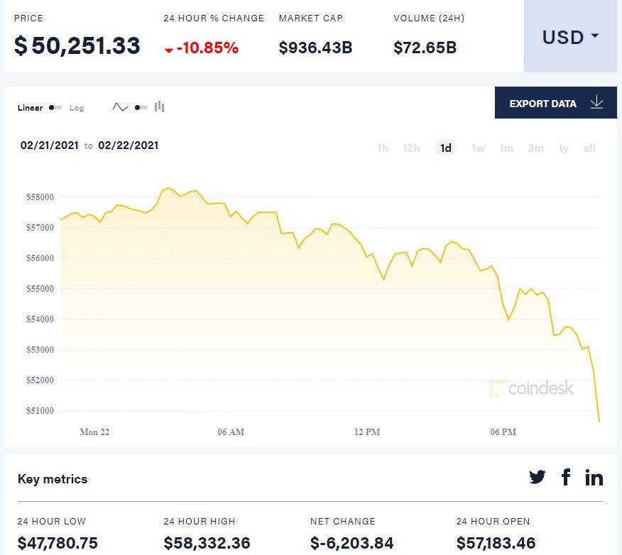 在经历周末大涨后,本周一比特币持续下跌,价格连续跌破55000、54000、53000关口,最低至52724美元/枚,24小时跌幅扩大至8%。 周一美股开盘前10分钟,主流加密数字货币加速跳水,比特币5分钟下跌超3000美元,跌穿50000美元大关后迅速跌至48000美元下方,跌幅扩大至超17%。以太坊日内跌幅扩大至20%,报1547.77美元。 稍早美国财长耶伦称,比特币往往被用于非法融资,其应用效率偏低。 今年以来比特币涨势迅猛。过去的六个月中,比特币的价格上涨了大约350%。比特币市值上周五超过1万亿美元,成为全球最受欢迎的加密货币价格突破的一个重要里程碑。 而在上周日,比特币更是刷新历史新高,价格一度飙升至58350美元/枚的历史最高位。1个比特币的价格有史以来首次超过了1公斤黄金的价格。 但摩根大通的策略师Nikolaos Panigirtzoglou警告称,虽然比特币过去三个月已上涨约两倍,但目前市场的流动性已恶化, Panigirtzoglou表示,比特币现货和期货市场的日交易量合计约为100亿美元,而黄金的日交易量为1000亿美元,“目前,比特币市场的流动性远低于黄金或标普500指数,这意味着即使很小的资金流动也会对价格产生重大影响。” 这使得比特币大涨大跌皆存在可能,具体走势取决于市场对于数字货币的热情。 比特币近期迅猛的涨势也使得大举投资比特币的特斯拉CEO马斯克感到不安。 其在推特上回复加密货币怀疑论者和黄金拥趸Peter Schiff时公开表示,黄金好于比特币和法定货币,“货币只是数据,让我们免于物物交换的不便,“该数据与所有数据一样,都存在延迟和错误。”,“这么说来,比特币和以太坊确实似乎高了。” 特斯拉2月8日披露文件显示,公司已购买15亿美元的比特币。如果公司持有比特币的数量未变,按照57000美元/枚计算,特斯拉对于比特币投资1个月的账面利润约为9.9亿美元,这较公司去年全年7.21亿美元的净利润高出37%。