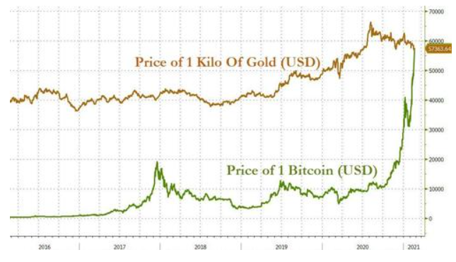 在经历周末大涨后,本周一比特币持续下跌,价格连续跌破55000、54000、53000关口,最低至52724美元/枚,24小时跌幅扩大至8%。 周一美股开盘前10分钟,主流加密数字货币加速跳水,比特币5分钟下跌超3000美元,跌穿50000美元大关后迅速跌至48000美元下方,跌幅扩大至超17%。以太坊日内跌幅扩大至20%,报1547.77美元。 稍早美国财长耶伦称,比特币往往被用于非法融资,其应用效率偏低。 今年以来比特币涨势迅猛。过去的六个月中,比特币的价格上涨了大约350%。比特币市值上周五超过1万亿美元,成为全球最受欢迎的加密货币价格突破的一个重要里程碑。 而在上周日,比特币更是刷新历史新高,价格一度飙升至58350美元/枚的历史最高位。1个比特币的价格有史以来首次超过了1公斤黄金的价格。 但摩根大通的策略师Nikolaos Panigirtzoglou警告称,虽然比特币过去三个月已上涨约两倍,但目前市场的流动性已恶化, Panigirtzoglou表示,比特币现货和期货市场的日交易量合计约为100亿美元,而黄金的日交易量为1000亿美元,“目前,比特币市场的流动性远低于黄金或标普500指数,这意味着即使很小的资金流动也会对价格产生重大影响。” 这使得比特币大涨大跌皆存在可能,具体走势取决于市场对于数字货币的热情。 比特币近期迅猛的涨势也使得大举投资比特币的特斯拉CEO马斯克感到不安。 其在推特上回复加密货币怀疑论者和黄金拥趸Peter Schiff时公开表示,黄金好于比特币和法定货币,“货币只是数据,让我们免于物物交换的不便,“该数据与所有数据一样,都存在延迟和错误。”,“这么说来,比特币和以太坊确实似乎高了。” 特斯拉2月8日披露文件显示,公司已购买15亿美元的比特币。如果公司持有比特币的数量未变,按照57000美元/枚计算,特斯拉对于比特币投资1个月的账面利润约为9.9亿美元,这较公司去年全年7.21亿美元的净利润高出37%。