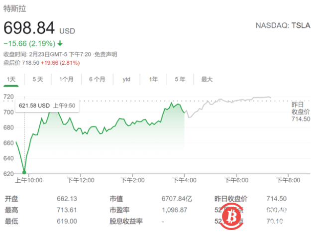累计暴跌25%!Wedbush:特斯拉与比特币已紧密挂钩 一损俱损