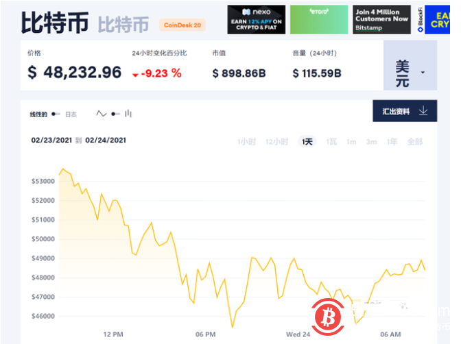 累计暴跌25%!Wedbush:特斯拉与比特币已紧密挂钩 一损俱损