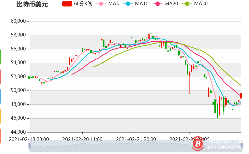 比特币暴跌一万美元 但鲍威尔为多头带来一线希望