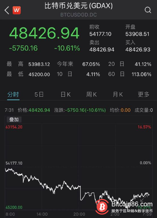 比特币凌晨猛跌16%!分析师:比特币市值有望达到100万亿美元