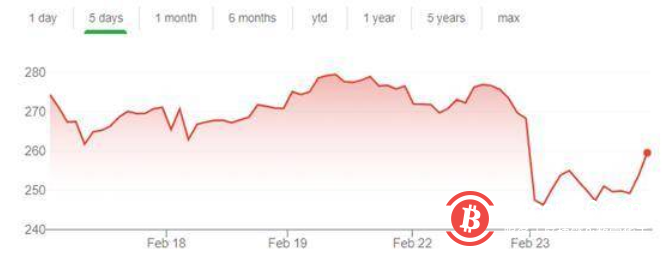 比特币大幅下跌,那些买比特币的上市公司还好吗?