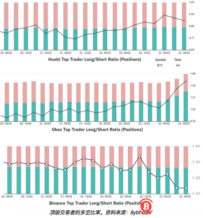 专业交易员在比特币下跌时依旧做多,清算59亿美元