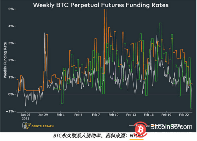 专业交易员在比特币下跌时依旧做多,清算59亿美元